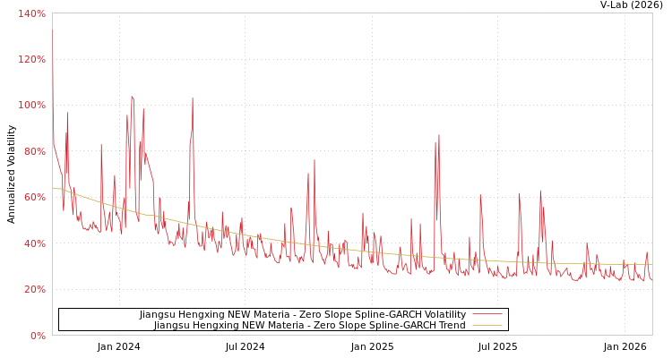 graph of Jiangsu Hengxing NEW Materia S0GARCH