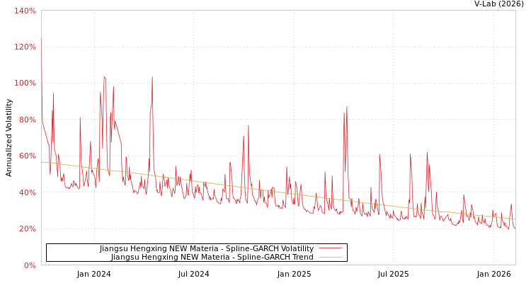 graph of Jiangsu Hengxing NEW Materia SGARCH