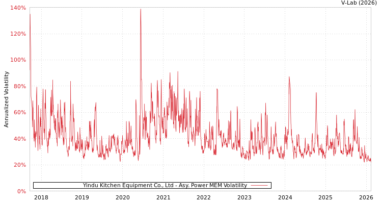 graph of Yindu Kitchen Equipment Co., Ltd APMEM