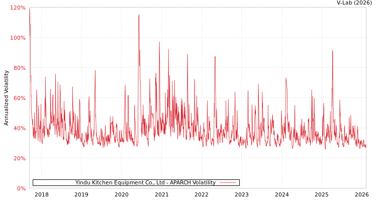 graph of Yindu Kitchen Equipment Co., Ltd APARCH