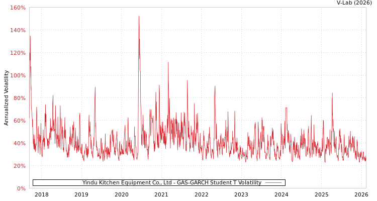 graph of Yindu Kitchen Equipment Co., Ltd GAS-GARCH-T