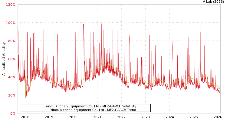 graph of Yindu Kitchen Equipment Co., Ltd MF2-GARCH