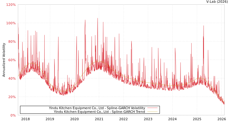 graph of Yindu Kitchen Equipment Co., Ltd SGARCH
