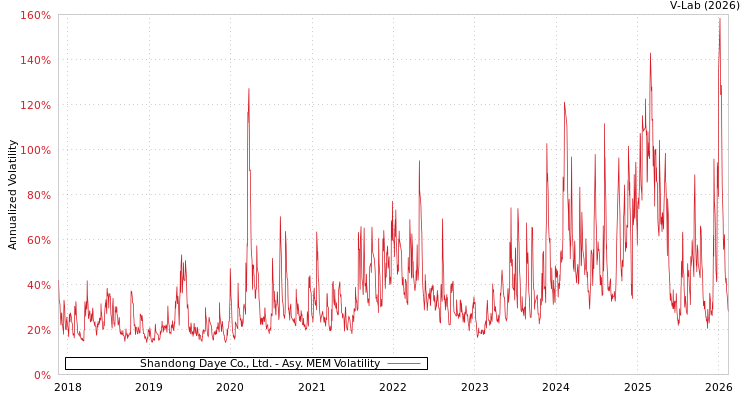 graph of Shandong Daye Co., Ltd. AMEM