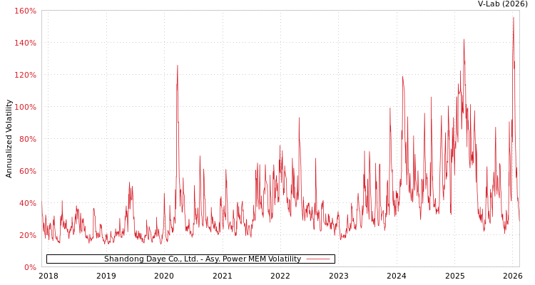 graph of Shandong Daye Co., Ltd. APMEM