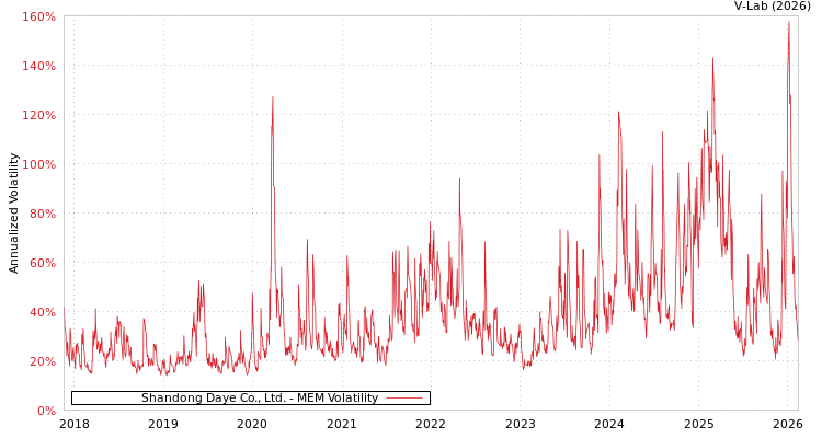 graph of Shandong Daye Co., Ltd. MEM