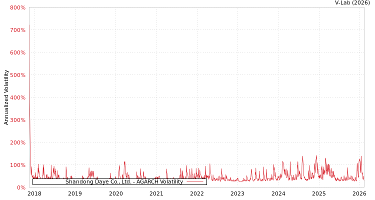 graph of Shandong Daye Co., Ltd. AGARCH