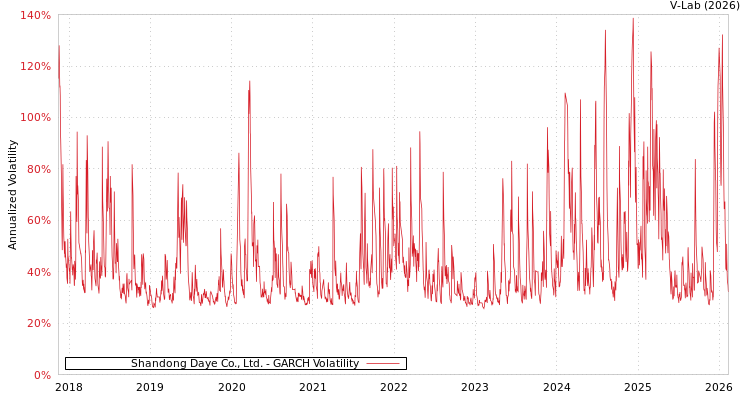 graph of Shandong Daye Co., Ltd. GARCH
