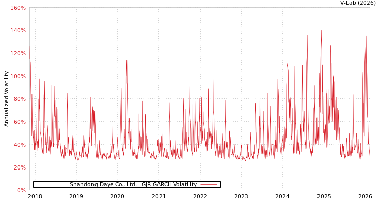 graph of Shandong Daye Co., Ltd. GJR-GARCH