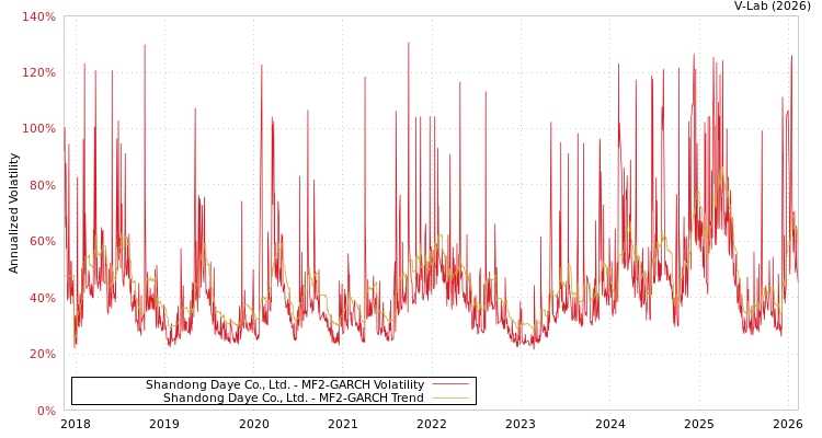 graph of Shandong Daye Co., Ltd. MF2-GARCH