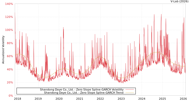 graph of Shandong Daye Co., Ltd. S0GARCH