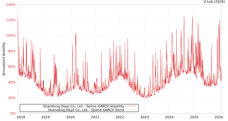 graph of Shandong Daye Co., Ltd. SGARCH