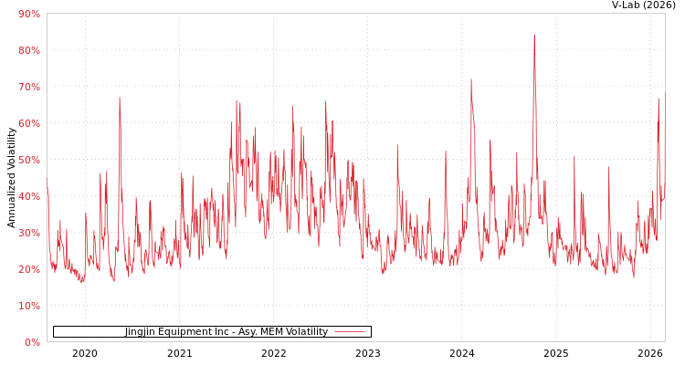 graph of Jingjin Equipment Inc AMEM