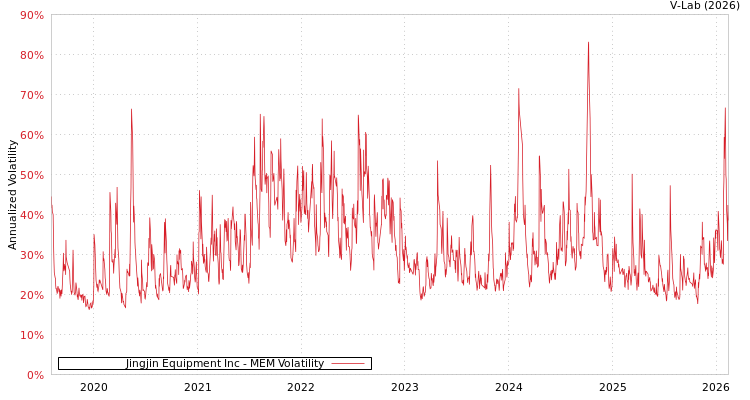 graph of Jingjin Equipment Inc MEM
