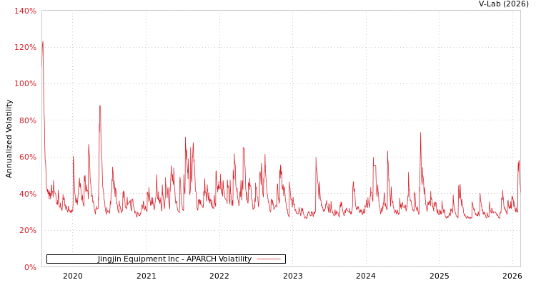 graph of Jingjin Equipment Inc APARCH