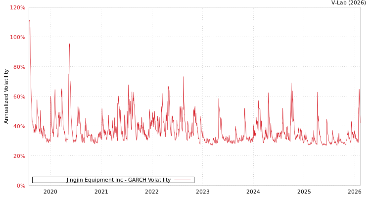 graph of Jingjin Equipment Inc GARCH