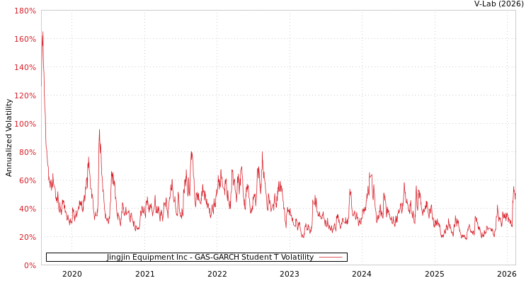 graph of Jingjin Equipment Inc GAS-GARCH-T