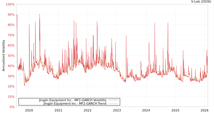 graph of Jingjin Equipment Inc MF2-GARCH