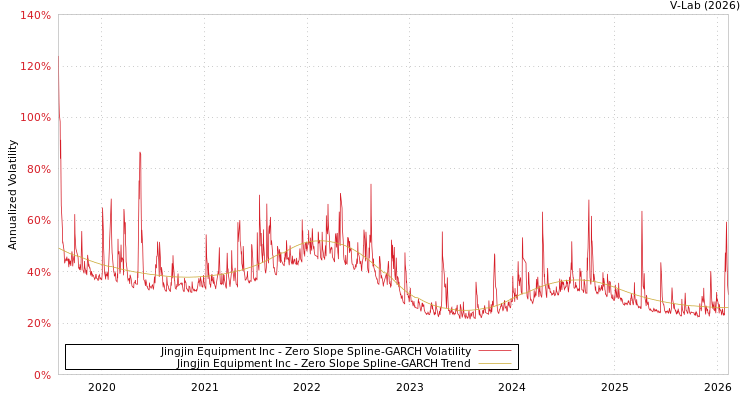 graph of Jingjin Equipment Inc S0GARCH
