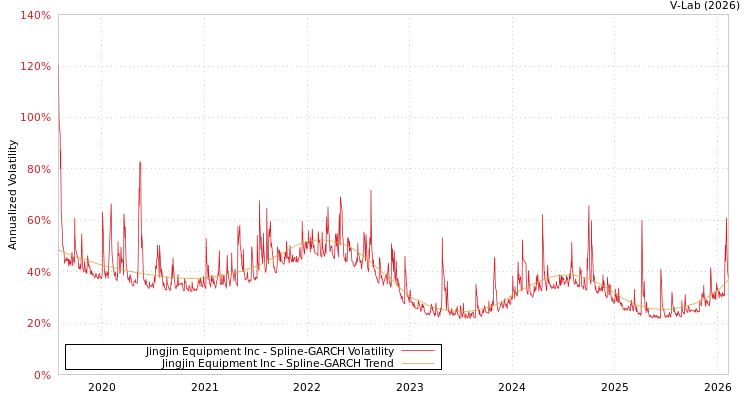 graph of Jingjin Equipment Inc SGARCH