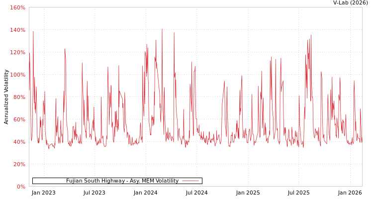 graph of Fujian South Highway AMEM
