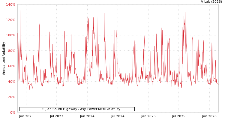 graph of Fujian South Highway APMEM