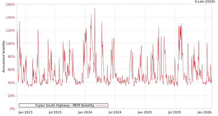 graph of Fujian South Highway MEM