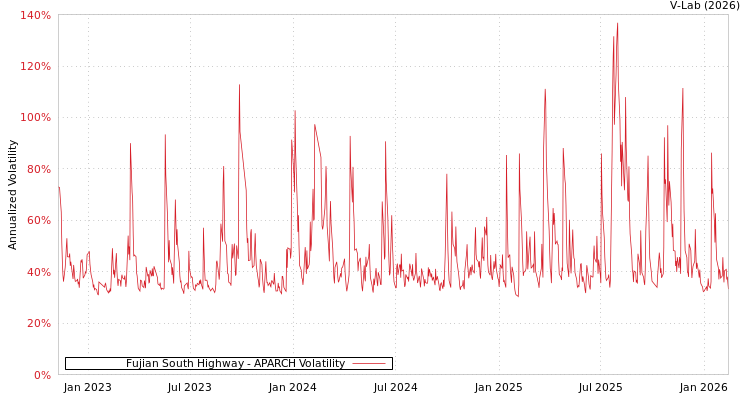graph of Fujian South Highway APARCH