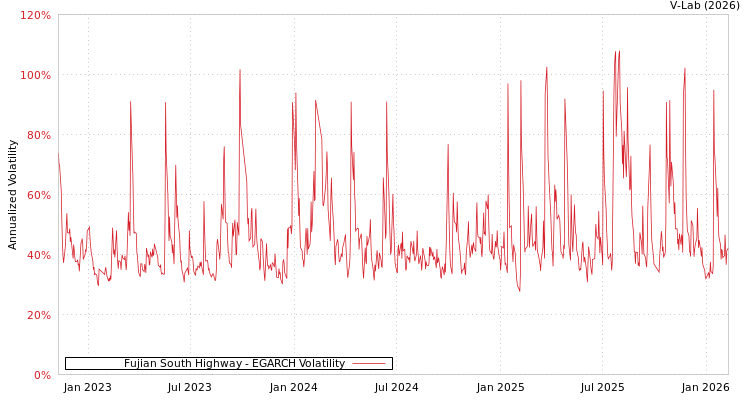 graph of Fujian South Highway EGARCH