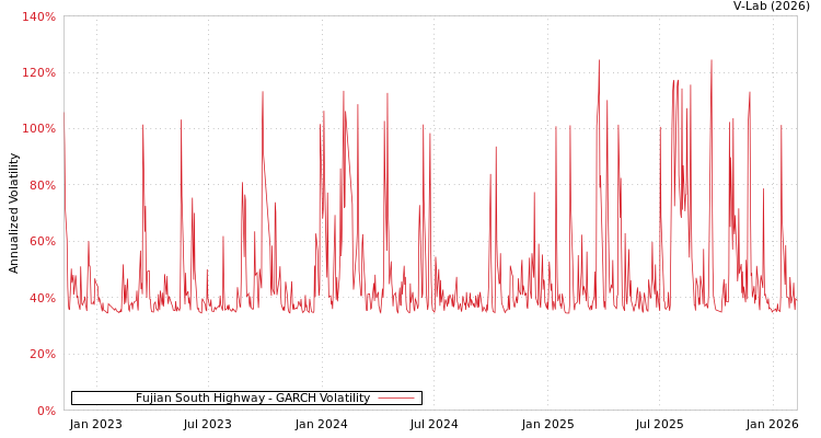 graph of Fujian South Highway GARCH