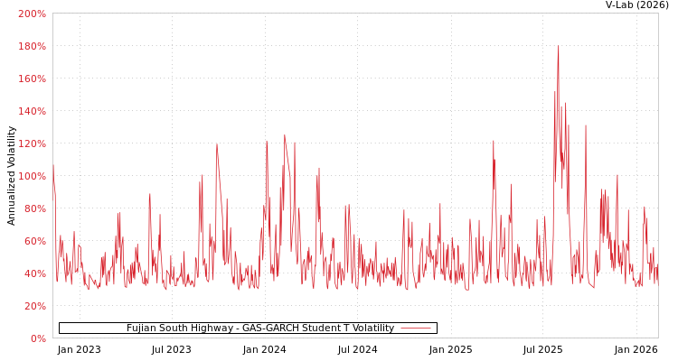 graph of Fujian South Highway GAS-GARCH-T