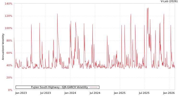 graph of Fujian South Highway GJR-GARCH
