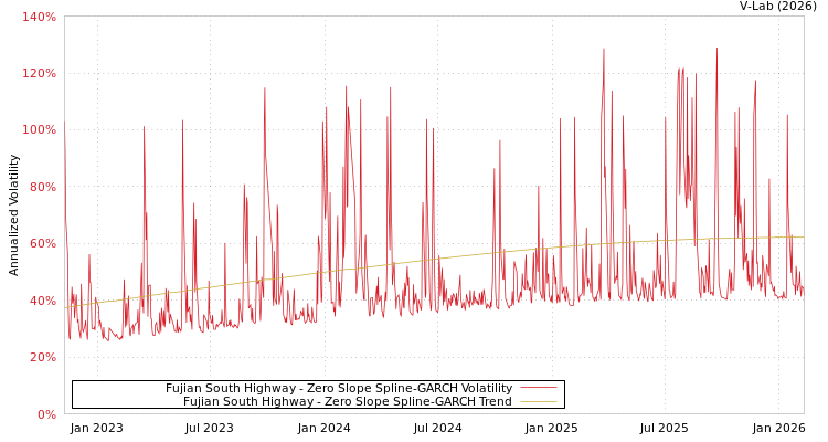 graph of Fujian South Highway S0GARCH