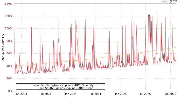 graph of Fujian South Highway SGARCH