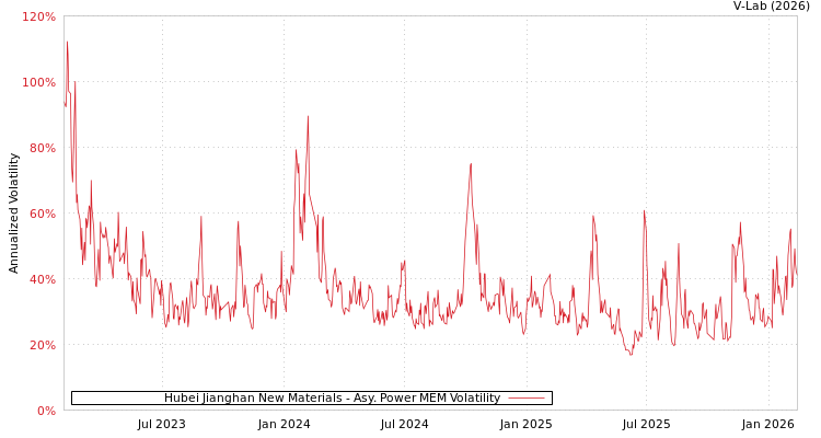 graph of Hubei Jianghan New Materials APMEM