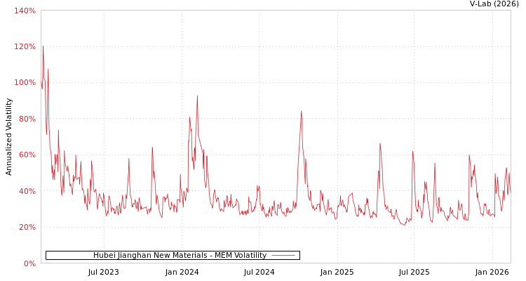 graph of Hubei Jianghan New Materials MEM