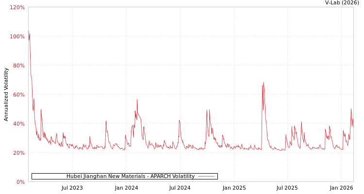 graph of Hubei Jianghan New Materials APARCH