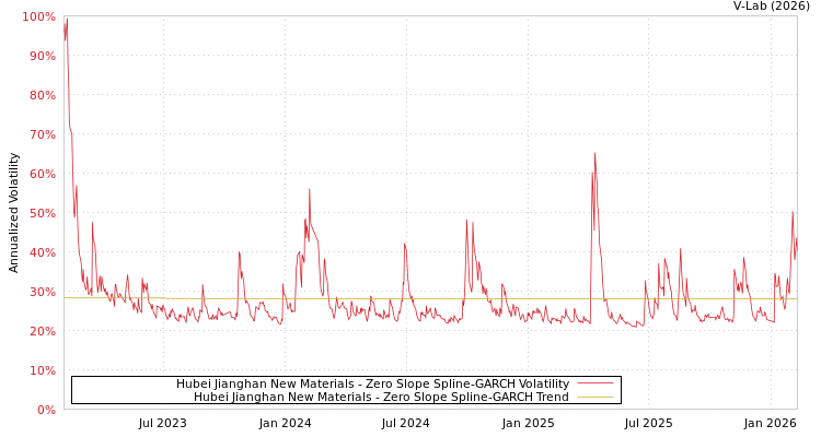 graph of Hubei Jianghan New Materials S0GARCH