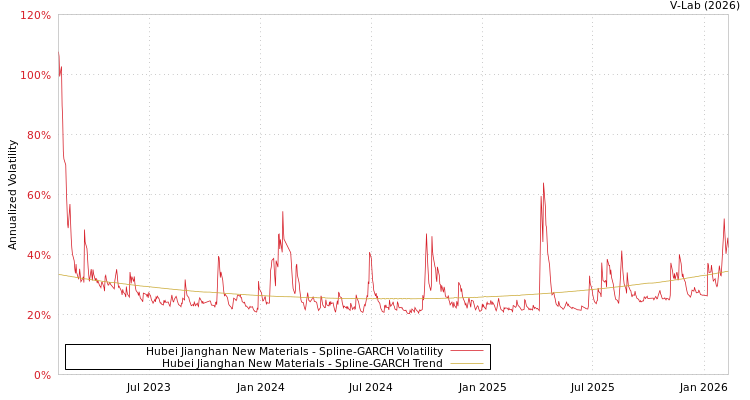 graph of Hubei Jianghan New Materials SGARCH
