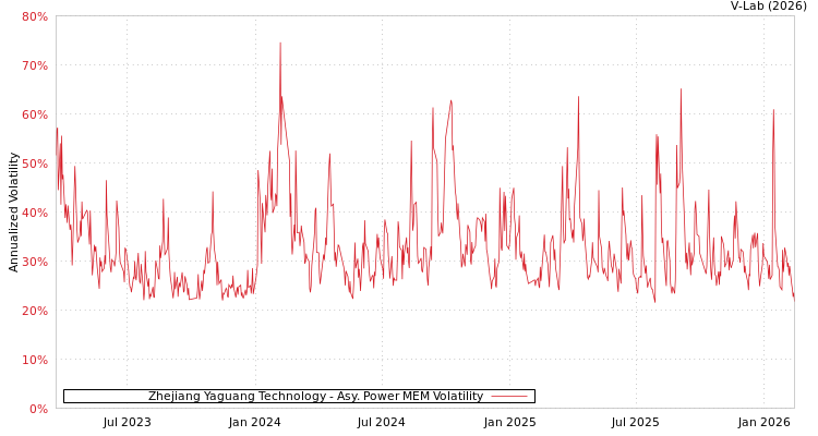 graph of Zhejiang Yaguang Technology APMEM