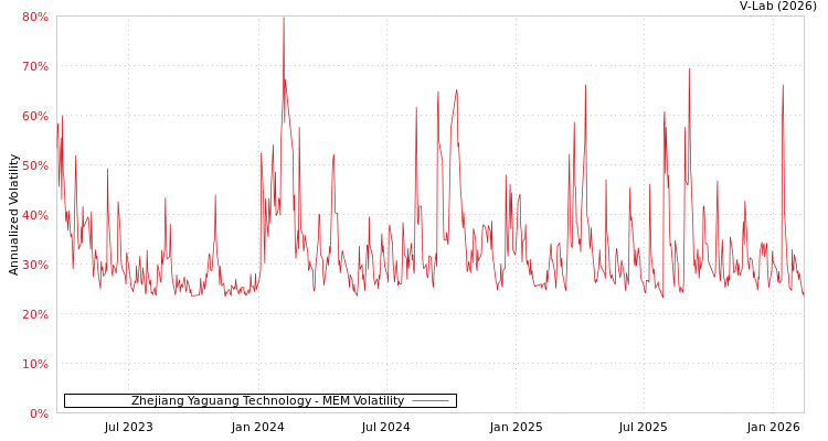 graph of Zhejiang Yaguang Technology MEM