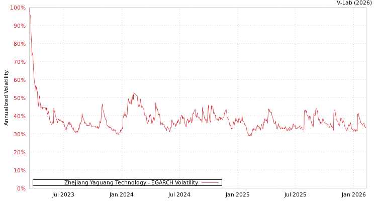 graph of Zhejiang Yaguang Technology EGARCH