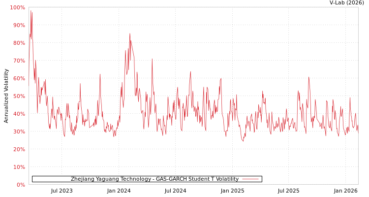 graph of Zhejiang Yaguang Technology GAS-GARCH-T