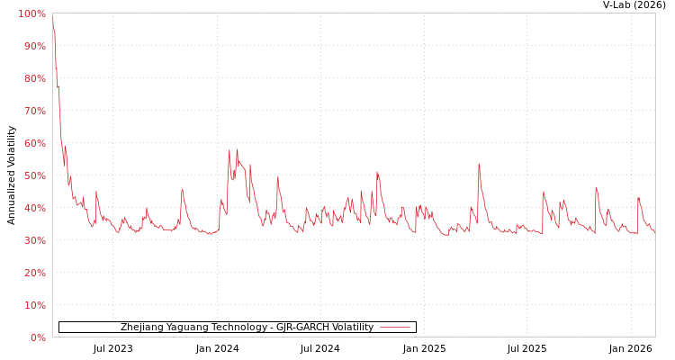 graph of Zhejiang Yaguang Technology GJR-GARCH
