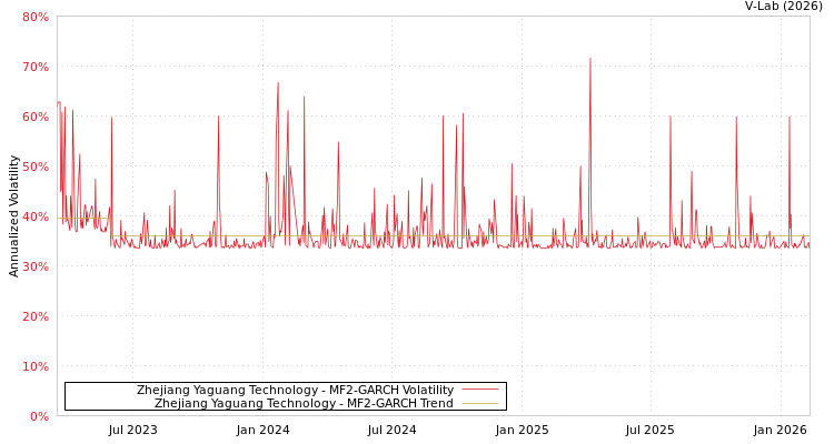 graph of Zhejiang Yaguang Technology MF2-GARCH