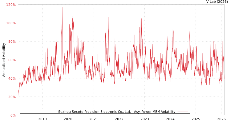 graph of Suzhou Secote Precision Electronic Co., Ltd. APMEM