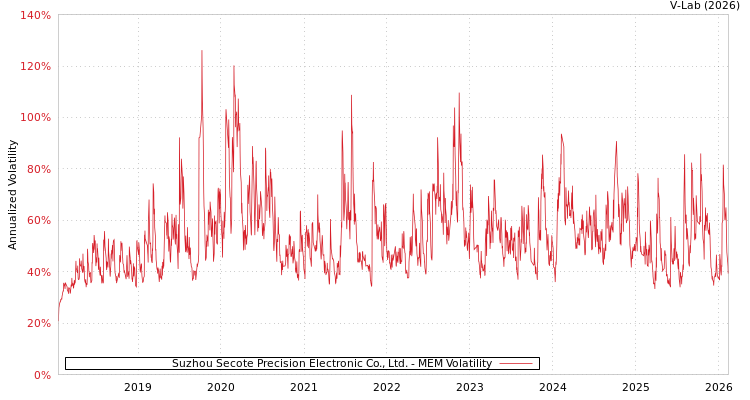 graph of Suzhou Secote Precision Electronic Co., Ltd. MEM