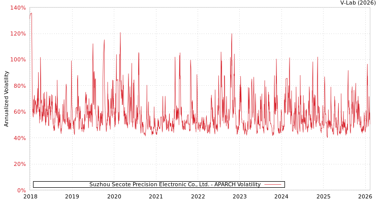 graph of Suzhou Secote Precision Electronic Co., Ltd. APARCH