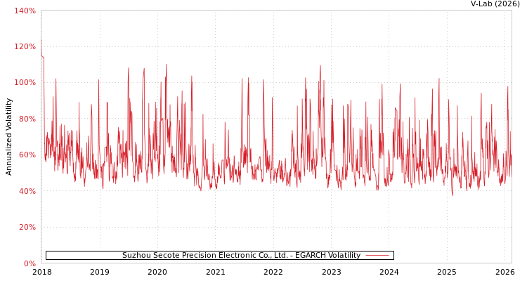 graph of Suzhou Secote Precision Electronic Co., Ltd. EGARCH