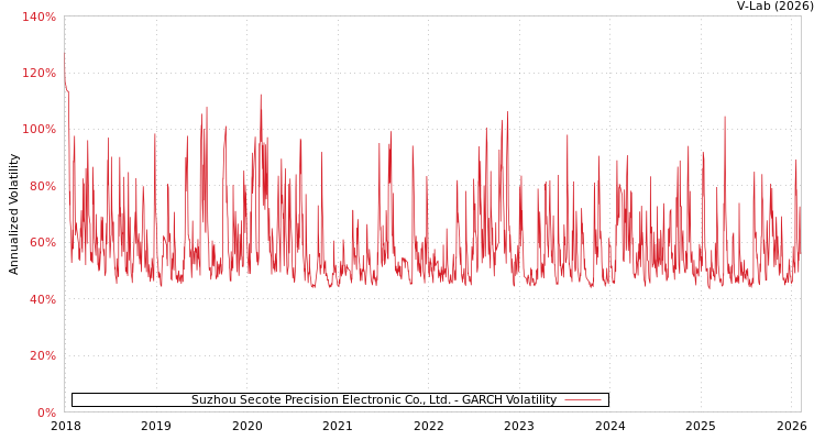 graph of Suzhou Secote Precision Electronic Co., Ltd. GARCH